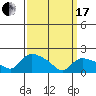 Middletown tide chart for Sunday, March 17, 2024