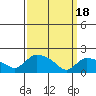 Middletown tide chart for Monday, March 18, 2024