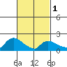 Middletown tide chart for Friday, March 1, 2024