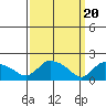 Middletown tide chart for Wednesday, March 20, 2024