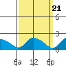 Middletown tide chart for Thursday, March 21, 2024