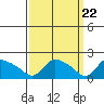 Middletown tide chart for Friday, March 22, 2024