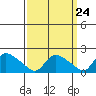 Middletown tide chart for Sunday, March 24, 2024