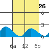 Middletown tide chart for Tuesday, March 26, 2024