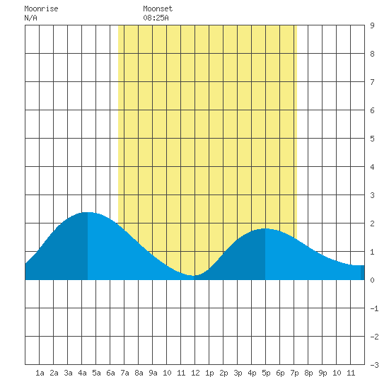 Middletown tide chart for Friday, March 29, 2024