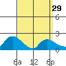 Middletown tide chart for Friday, March 29, 2024