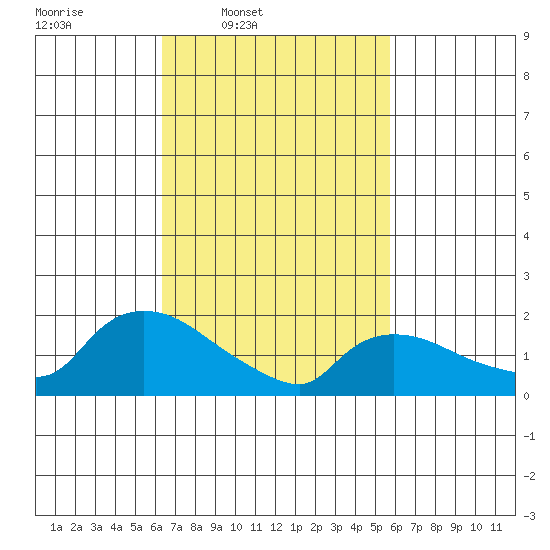 Middletown tide chart for Saturday, March 2, 2024