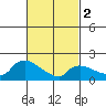 Middletown tide chart for Saturday, March 2, 2024
