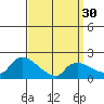 Middletown tide chart for Saturday, March 30, 2024