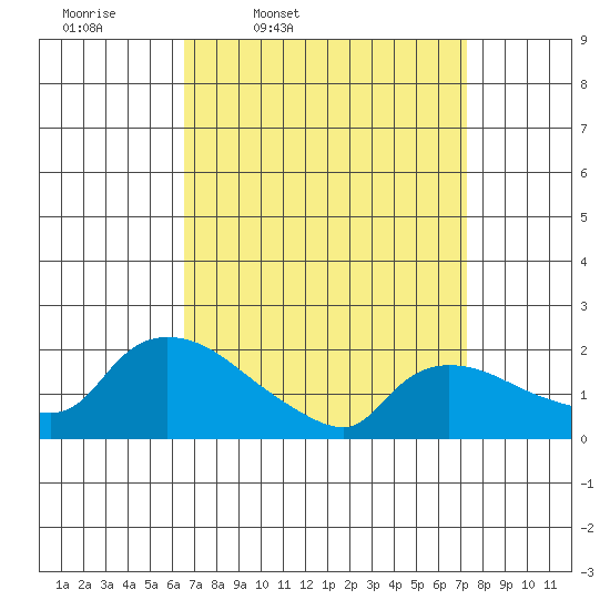 Middletown tide chart for Sunday, March 31, 2024