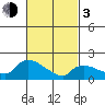 Middletown tide chart for Sunday, March 3, 2024