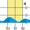 Middletown tide chart for Monday, March 4, 2024