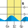 Middletown tide chart for Wednesday, March 6, 2024