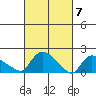 Middletown tide chart for Thursday, March 7, 2024