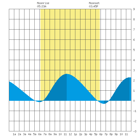 Middletown tide chart for Friday, March 8, 2024