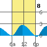 Middletown tide chart for Friday, March 8, 2024