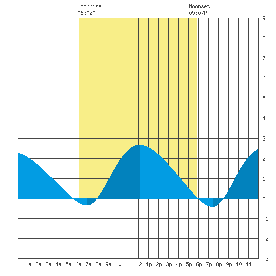 Middletown tide chart for Saturday, March 9, 2024