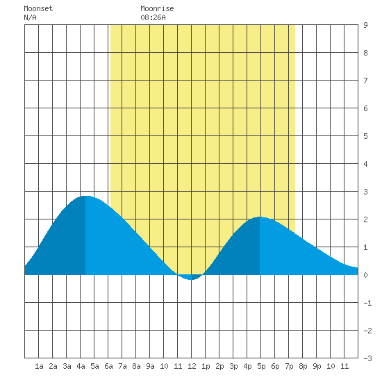 Middletown tide chart for Friday, April 12, 2024