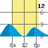 Middletown tide chart for Friday, April 12, 2024
