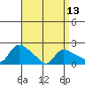 Middletown tide chart for Saturday, April 13, 2024