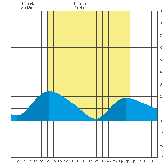 Middletown tide chart for Sunday, April 14, 2024