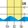 Middletown tide chart for Tuesday, April 16, 2024