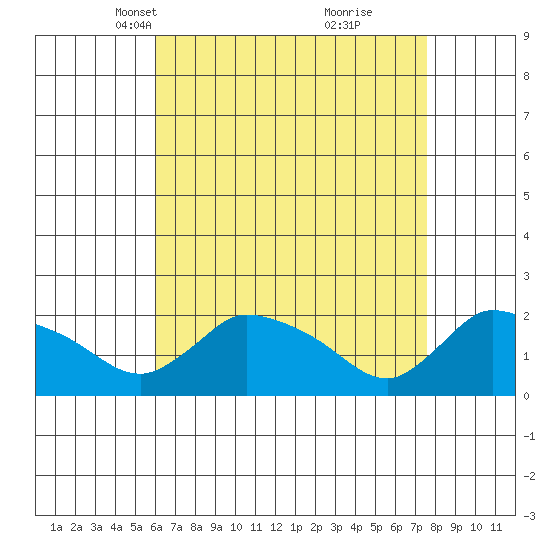 Middletown tide chart for Thursday, April 18, 2024