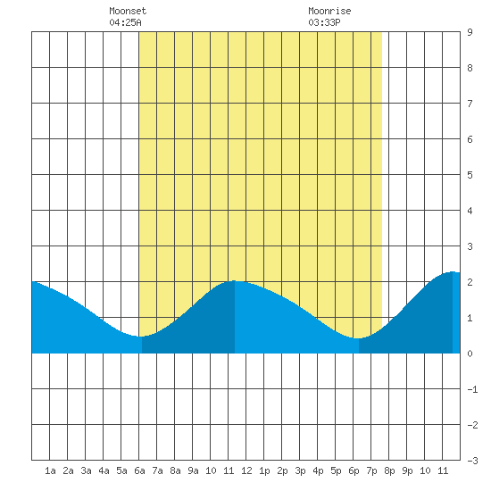 Middletown tide chart for Friday, April 19, 2024