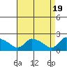 Middletown tide chart for Friday, April 19, 2024