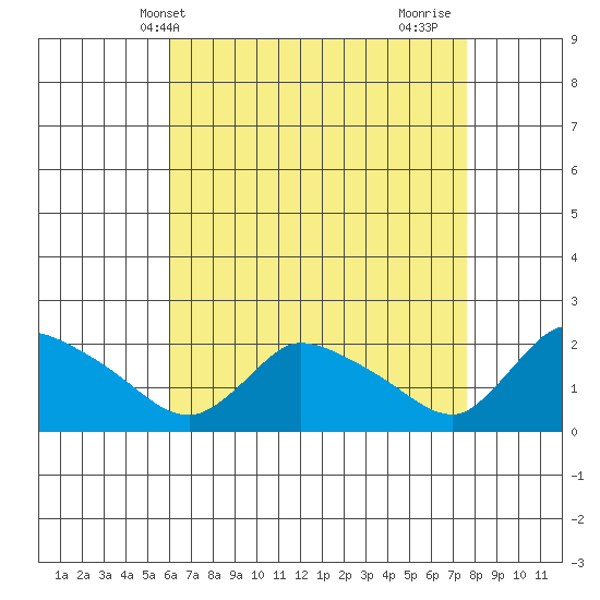 Middletown tide chart for Saturday, April 20, 2024