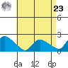 Middletown tide chart for Tuesday, April 23, 2024