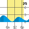 Middletown tide chart for Thursday, April 25, 2024