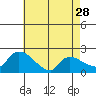 Middletown tide chart for Sunday, April 28, 2024