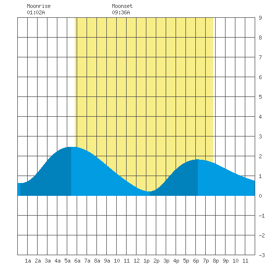 Middletown tide chart for Monday, April 29, 2024