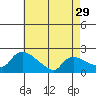 Middletown tide chart for Monday, April 29, 2024
