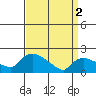 Middletown tide chart for Tuesday, April 2, 2024
