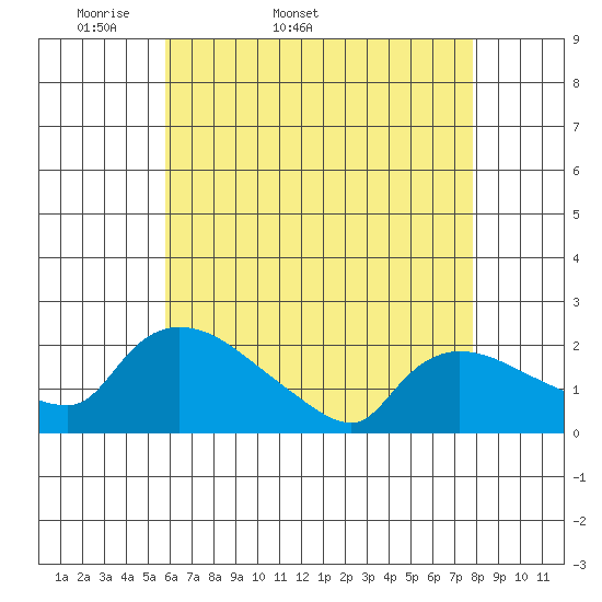 Middletown tide chart for Tuesday, April 30, 2024