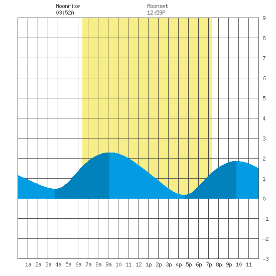 Middletown tide chart for Wednesday, April 3, 2024