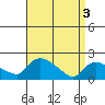 Middletown tide chart for Wednesday, April 3, 2024