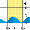 Middletown tide chart for Thursday, April 4, 2024