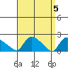 Middletown tide chart for Friday, April 5, 2024