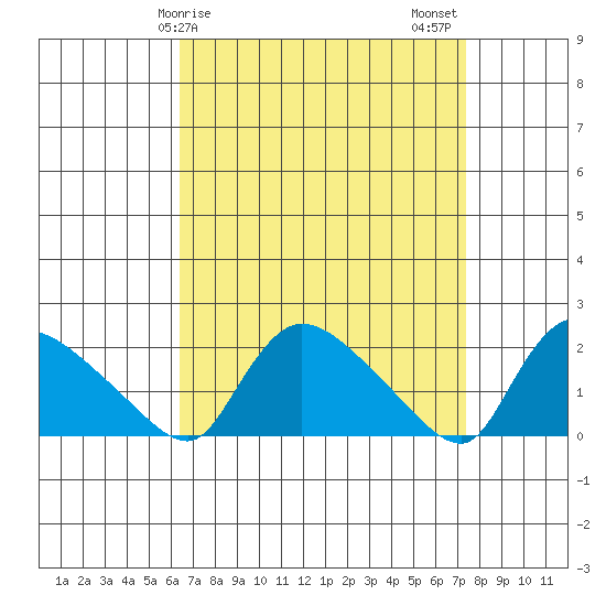 Middletown tide chart for Saturday, April 6, 2024
