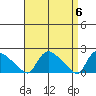 Middletown tide chart for Saturday, April 6, 2024