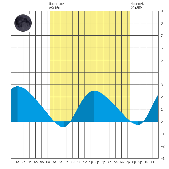 Middletown tide chart for Monday, April 8, 2024