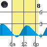 Middletown tide chart for Monday, April 8, 2024