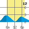 Middletown tide chart for Sunday, May 12, 2024