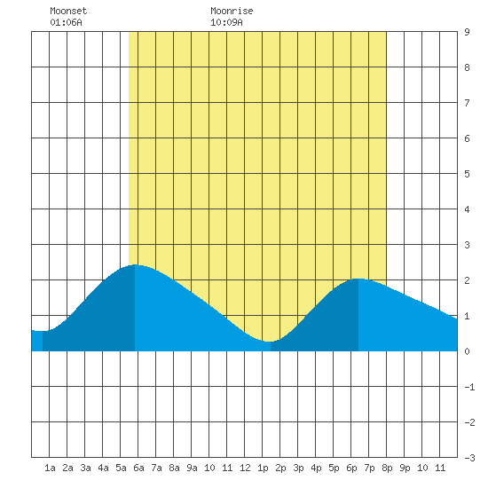 Middletown tide chart for Monday, May 13, 2024