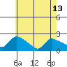 Middletown tide chart for Monday, May 13, 2024