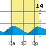Middletown tide chart for Tuesday, May 14, 2024