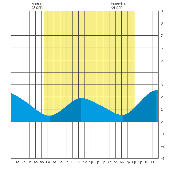 Middletown tide chart for Sunday, May 19, 2024
